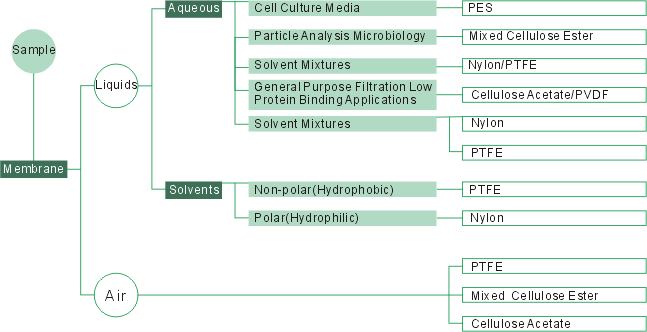 Filter Membrane Chemical Compatibility Chart